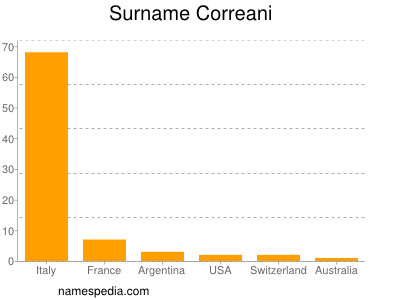 Surname Correani