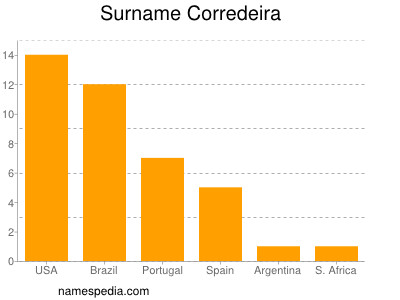 Surname Corredeira