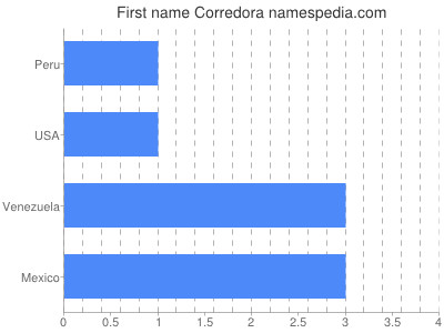 Given name Corredora
