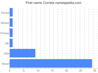 Given name Correta