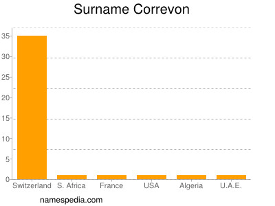 Surname Correvon