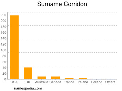 Surname Corridon