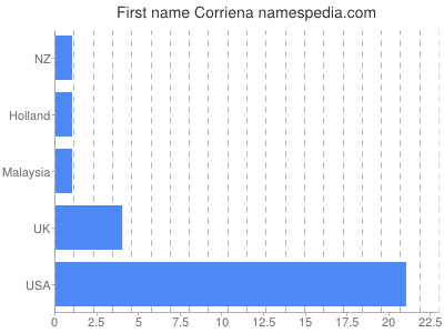 Given name Corriena