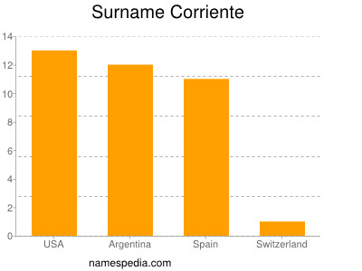 Surname Corriente