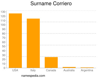 Surname Corriero