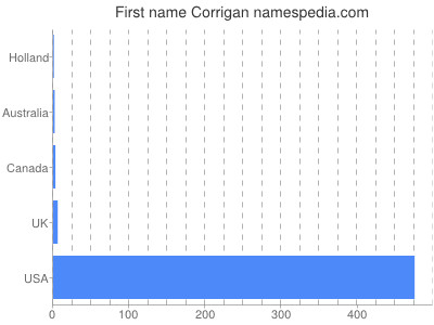 Given name Corrigan