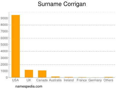Surname Corrigan