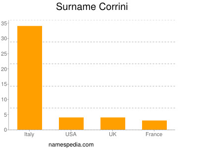 Surname Corrini
