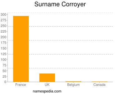 Surname Corroyer
