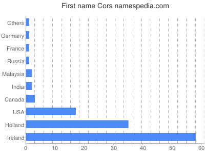 Given name Cors