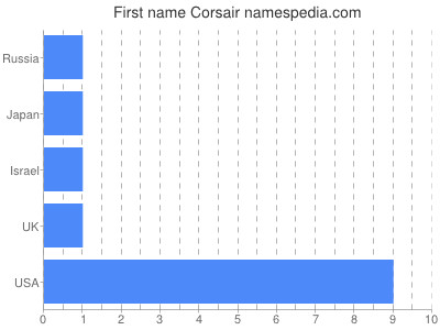 Given name Corsair