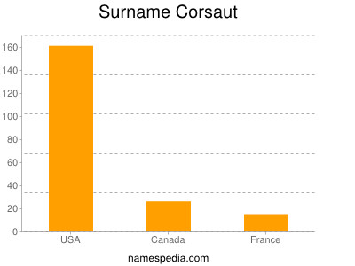 Surname Corsaut