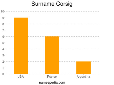 Surname Corsig