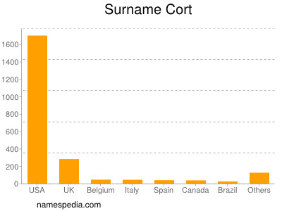 Surname Cort