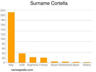 Surname Cortella