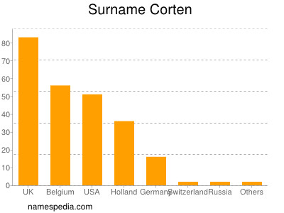 Surname Corten