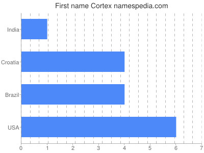 Given name Cortex