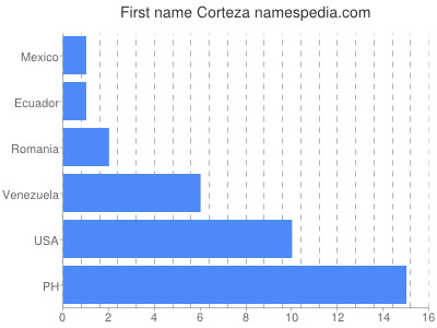 Given name Corteza