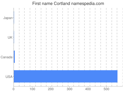 Given name Cortland