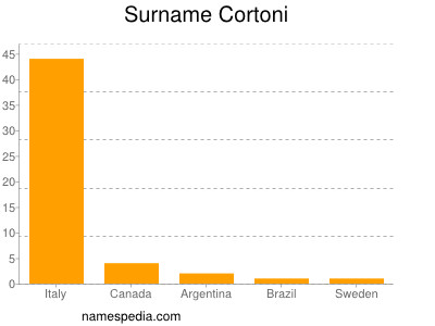 Surname Cortoni