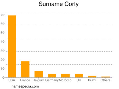 Surname Corty