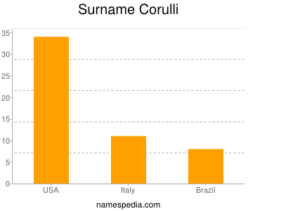 Surname Corulli