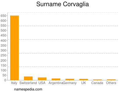 Surname Corvaglia