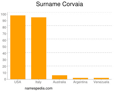 Surname Corvaia