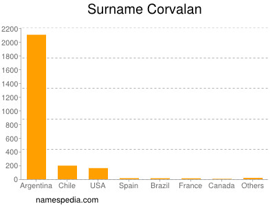 Surname Corvalan