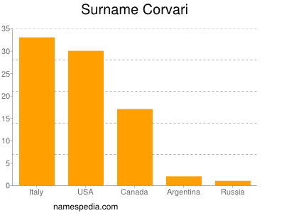 Surname Corvari