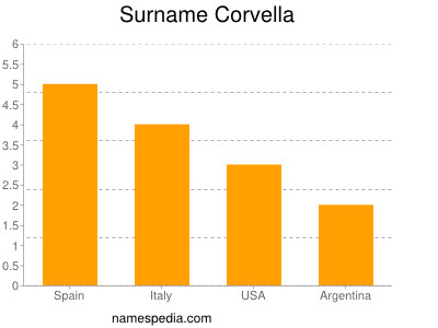 Surname Corvella