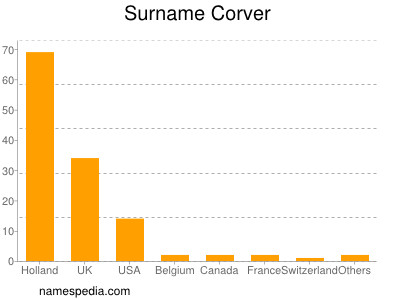 Surname Corver