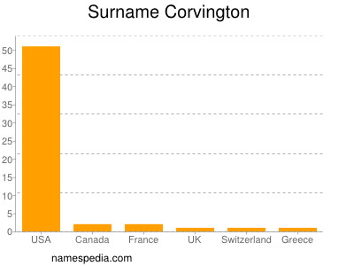 Surname Corvington
