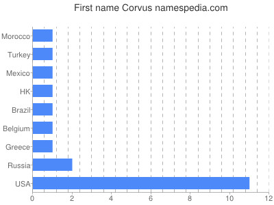 Given name Corvus