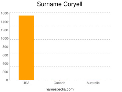 Surname Coryell