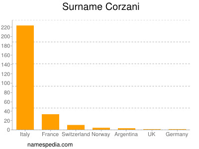 Surname Corzani