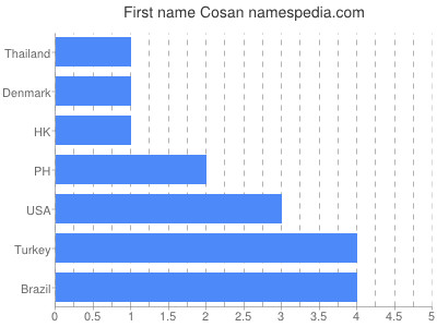 Given name Cosan