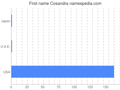 Given name Cosandra
