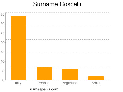 Surname Coscelli