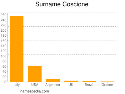 Surname Coscione