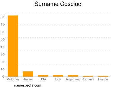 Surname Cosciuc