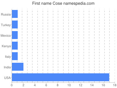 Given name Cose