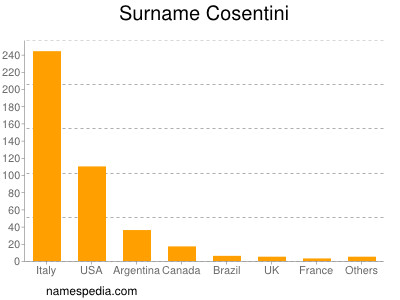Surname Cosentini