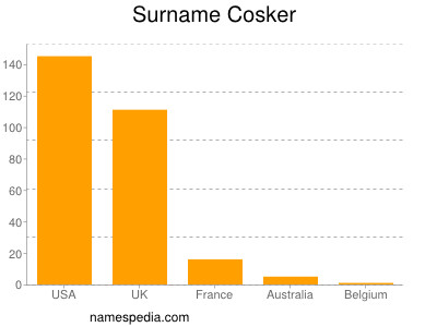 Surname Cosker