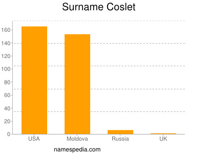 Surname Coslet