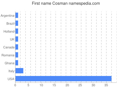Given name Cosman
