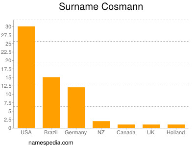 Surname Cosmann