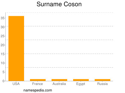 Surname Coson