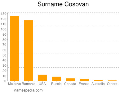 Surname Cosovan