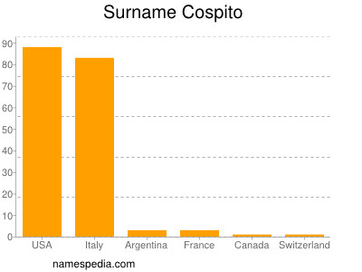 Surname Cospito